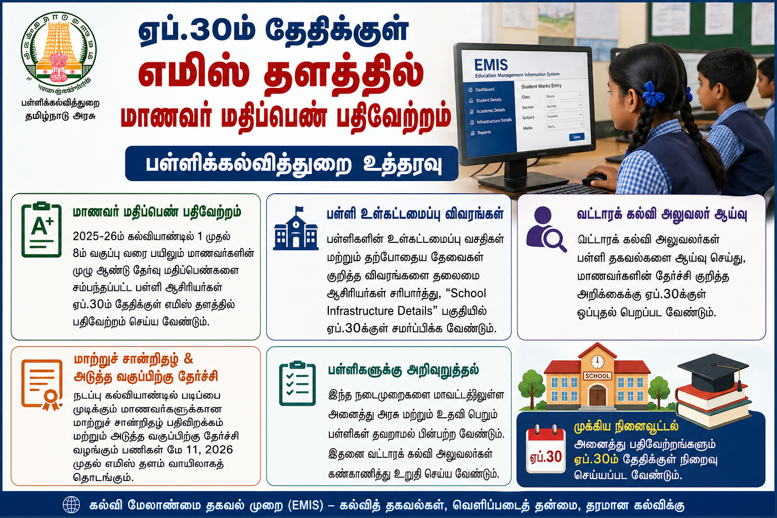 ஏப்.30க்குள் எமிஸ் தளத்தில் மாணவர் மதிப்பெண் பதிவேற்றம் – பள்ளிக்கல்வித்துறை உத்தரவு